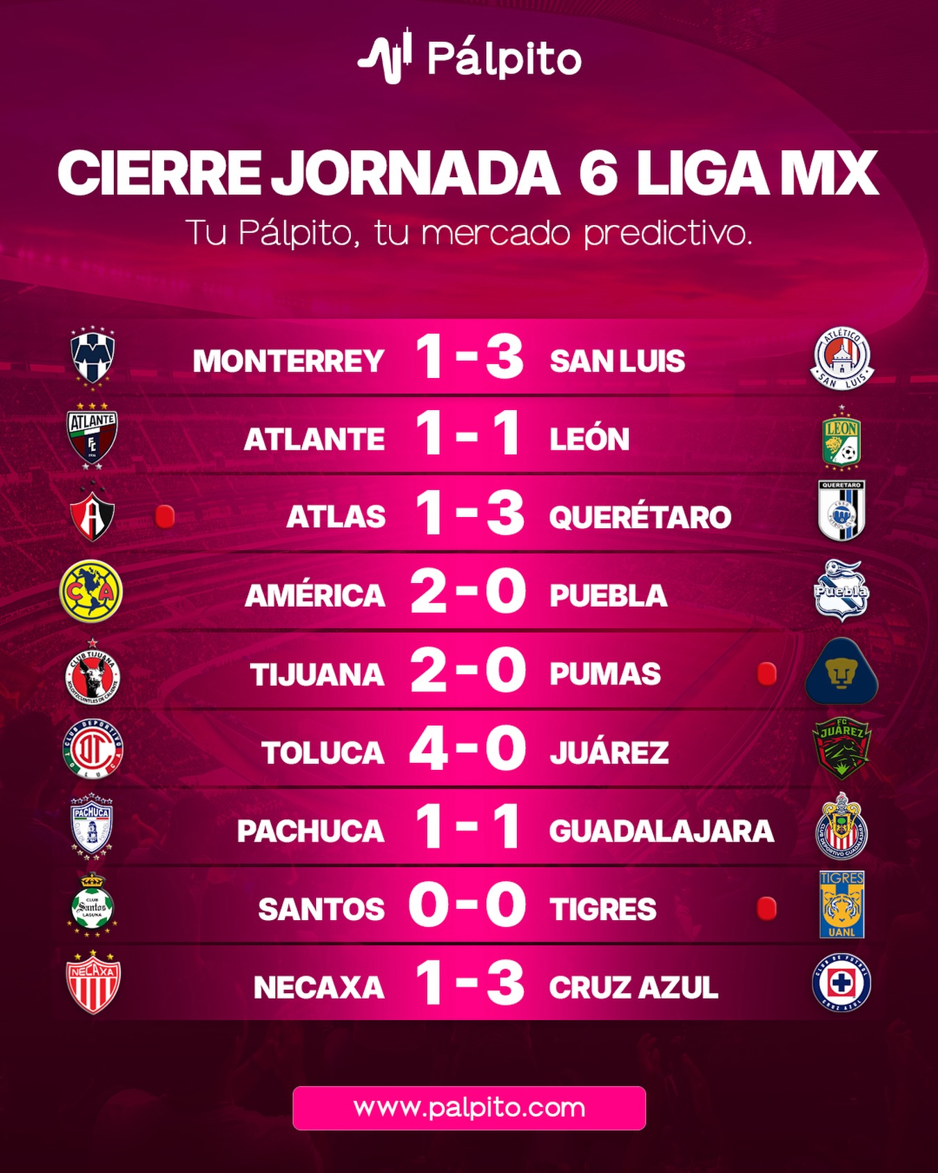 Terminó la Jornada 6. América sigue invicto con 16 puntos; Juárez sigue sin sumar uno solo. La pregunta que queda abiert