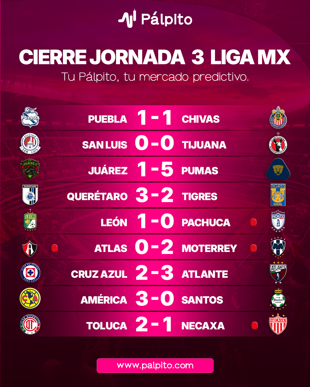 🔥 Así se pintó la Jornada 3 de la Liga MX y todavía andamos digiriendo la ggoleada de Pumas en Juárez.