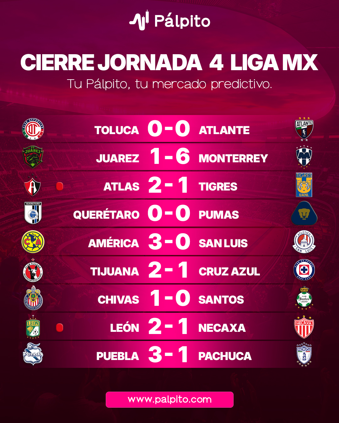 🇲🇽🔥 La Jornada 4 del Apertura 2026 ya dejó de todo.